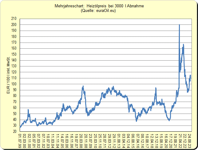 Heizlpreis von 1999-2013, Chart Heizl, Langzeitchart Heizlpreis 